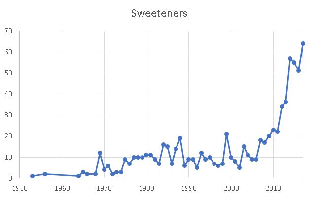 Sweeteners research – absolute increase